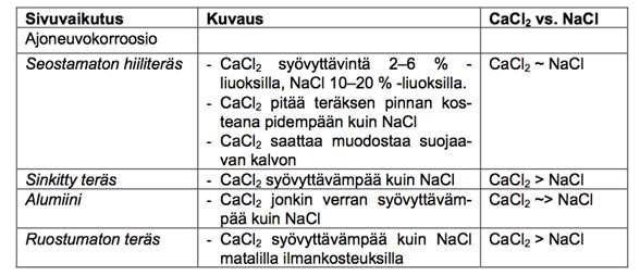 Eräät tutkimukset viittaavat kalsiumkloridin olevan vähemmän syövyttävää kuin natriumkloridin, mutta toisaalta auton rakenteita kosteana pitävää hygroskooppisuutta pidetään suurempana