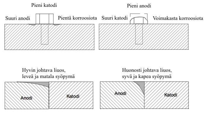 anodipinta-ala johtaa suureen anodiseen virrantiheyteen, kuten kuvassa 27 on esitetty (Aromaa 2012, s.65.) Kuva 27. Galvaaninen korroosio.