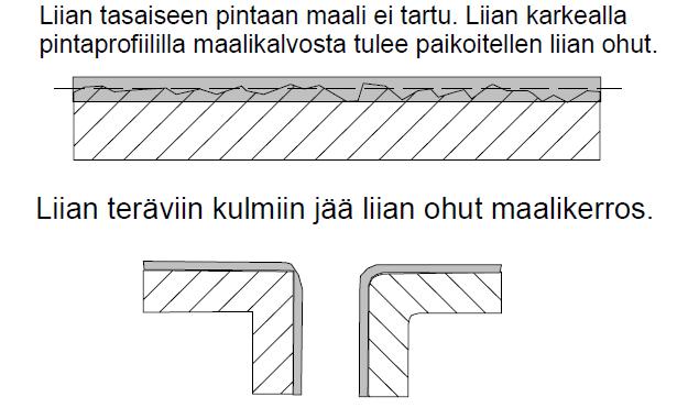 Kaikissa pinnoitusmenetelmissä pintaprofiililla on tärkeä rooli, sillä sähkösaostetuissa pinnoitteissa pinnoite toistaa kaikki pohjamateriaalin virheet, liian sileään profiiliin maali ei kunnolla