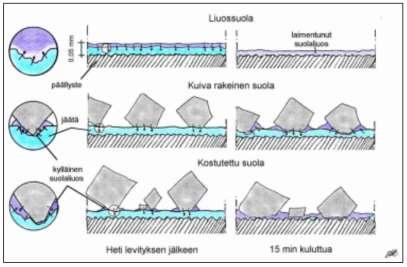 suolan vaikutuksesta. Jään sulaessa käytetty suolaliuos laimenee, mutta jos liuoksen ionivahvuus on riittävän suuri, niin liuos ei jäädy uudestaan kyseisessä lämpötilassa.