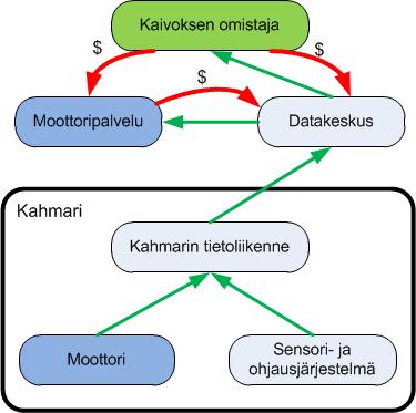 A! Kaivos (ym) koneen tulevaisuus Palveluliiketoiminta 1. Kannattaako kaivoksen omistaa koneet/moottorit?