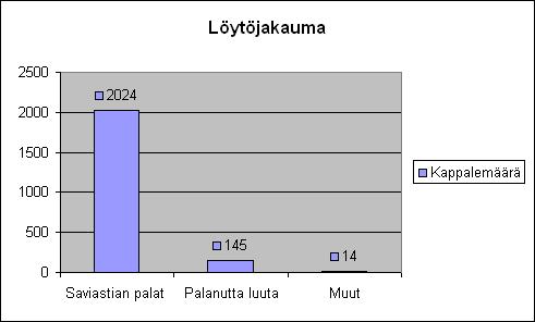 11 6. Löytöaineisto Karjaan Bäljars 2 -asuinpaikalta tuli löytöjä yhteensä 2183 kpl. Suurimpana löytöryhmänä olivat saviastianpalat (92,7 %). Palanutta luuta löytyi 145 kpl (6,6 %).