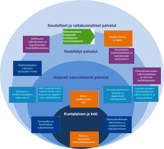 4 Palveluiden sijoittumisen nykytila Avainprosessien tuottamien palvelujen sijoittumisen tavoitetilaa voidaan kuvata kehämallilla.