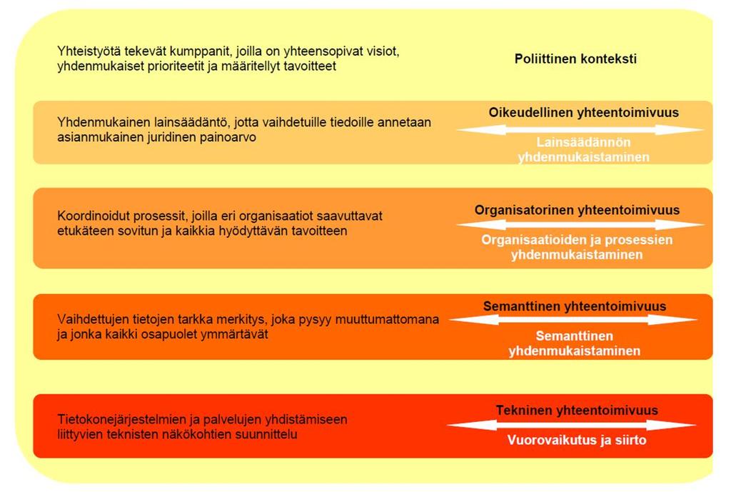 Kokonaisarkkitehtuuri menetelmänä Kokonaisarkkitehtuuri menetelmänä Yhteentoimivuus kehittämistyön lähtökohtana Tietohallintolain mukaan yhteentoimivuudella tarkoitetaan tietojärjestelmien teknistä