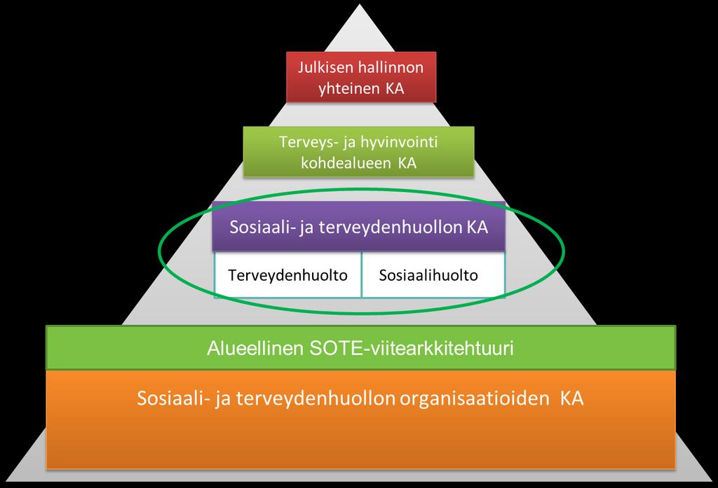 Sosiaali- ja terveydenhuollon valtakunnallisen kokonaisarkkitehtuurin rakenne ja lähtökohdat Sosiaali- ja terveydenhuollon valtakunnallisen kokonaisarkkitehtuurin rakenne ja lähtökohdat Sosiaali- ja