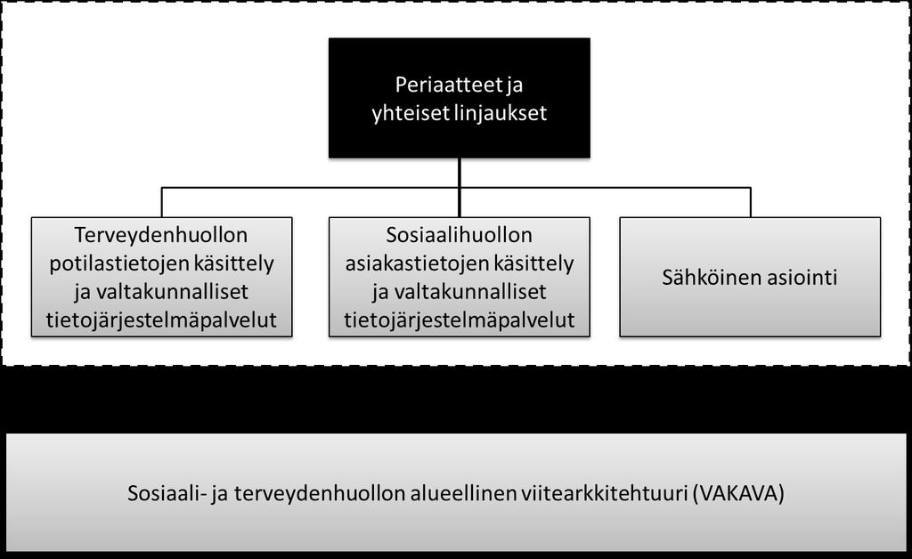 Sosiaali- ja terveydenhuollon valtakunnallisen kokonaisarkkitehtuurin rakenne ja lähtökohdat Sosiaali- ja terveydenhuollon valtakunnallisen kokonaisarkkitehtuurin tavoitetilakuvaukset Kuva 4