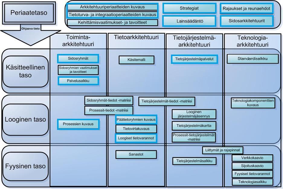 Sosiaali- ja terveydenhuollon valtakunnallisen kokonaisarkkitehtuurin rakenne ja lähtökohdat Julkisen hallinnon kokonaisarkkitehtuurimenetelmän hyödyntäminen valtakunnallisessa sosiaali- ja