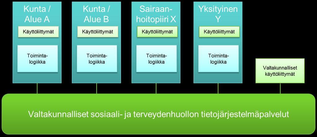 Arkkitehtuurivisio Sosiaali- ja terveydenhuollon järjestäminen on Suomessa hyvin hajautettua. mihin pyritään osaltaan vaikuttamaan Sote-uudistuksella.