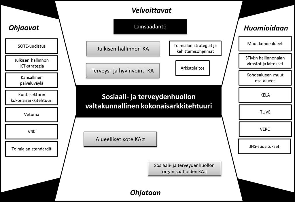 Kokonaisarkkitehtuurin periaatetaso Kuva 8 Sidosarkkitehtuurit Lainsäädäntö Sosiaali- ja terveydenhuollon palveluja koskeva lainsäädäntö Suomen perustuslain (731/1991) mukaan julkisella vallalla on