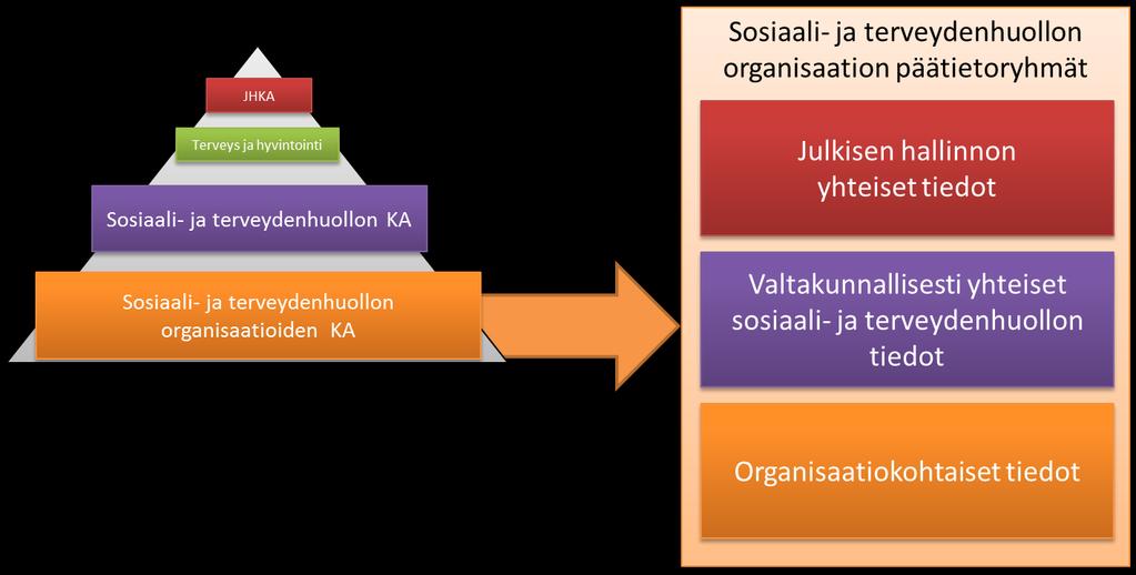 Tietoarkkitehtuuri Tietoarkkitehtuuri Tietoarkkitehtuuri on kokonaisarkkitehtuurin näkökulma, joka kuvaa organisaation käyttämät tiedot, niiden rakenteet sekä suhteet.