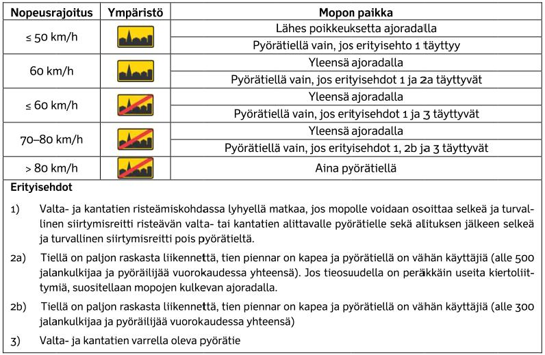 Kuva 24. Mopoilun erottaminen muusta moottoriajoneuvoliikenteestä (Lähde: Mopon paikka liikenneympäristössä). Liikenneviraston ohjeita 1/2013).