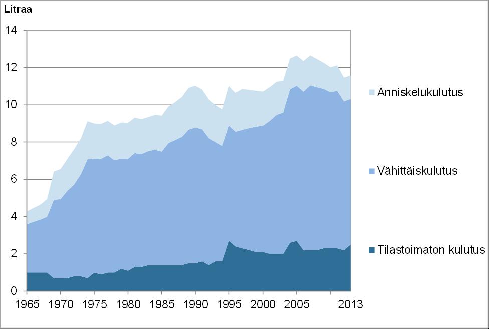 Päihteiden käyttö 1960-luvulta