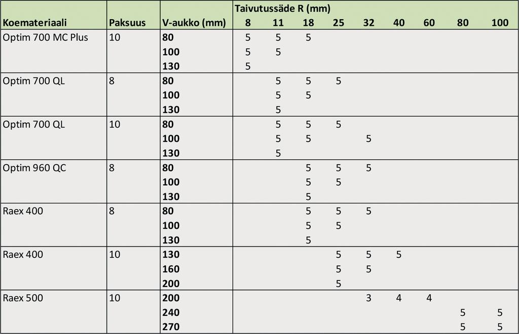 Taulukko 4. Toteutunut koematriisi ja toistokokeiden määrä/työkaluyhdistelmä.