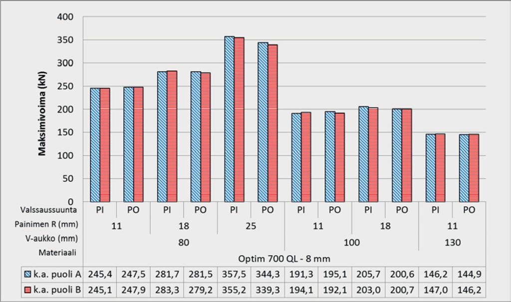 Kuva 13. Maksimivoimat 8 mm Optim 700 QL teräksellä. Kuva 14.