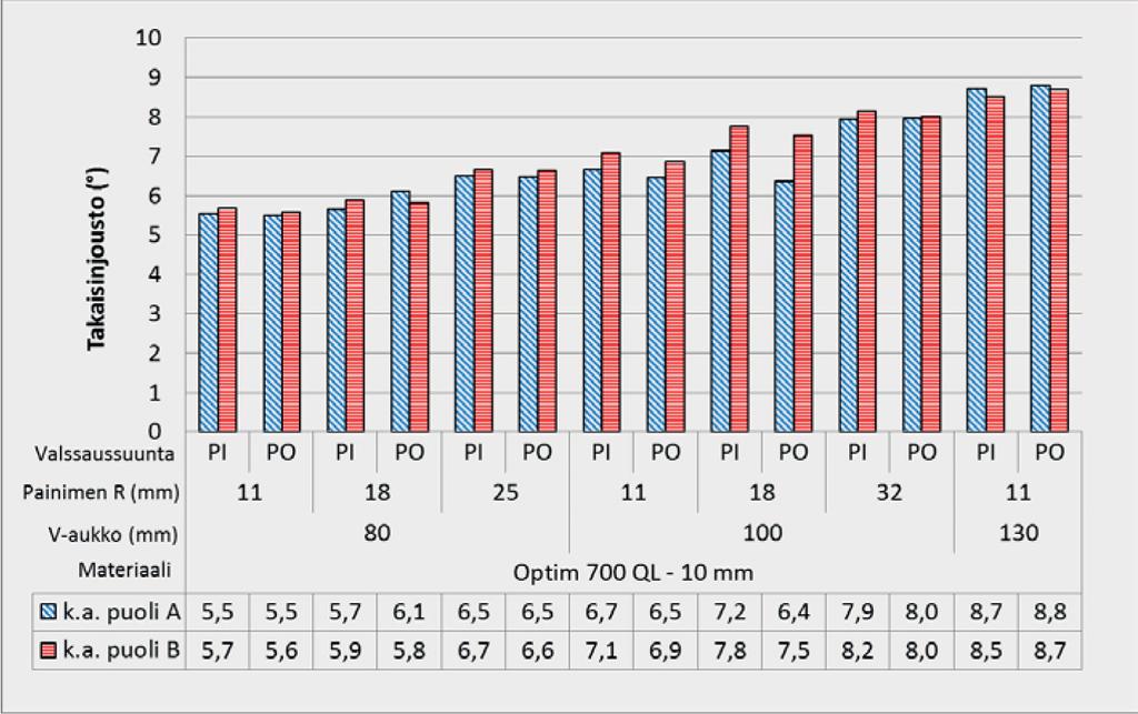 Kuva 27. Takaisinjoustot 8 mm Optim 700 QL teräksellä. Kuva 28.