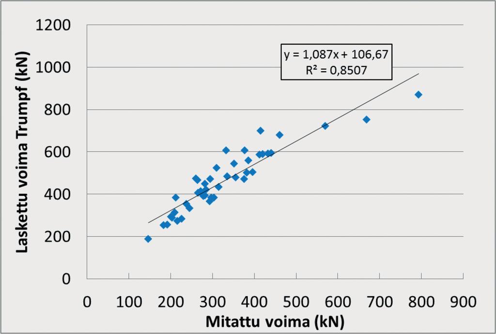 Kuvassa 75 on tarkasteltu koko koeaineistosta saatuja maksimivoiman arvoja ja verrattu niitä Trumpfin kaavalla (3) laskettuihin voimiin. Kuvasta havaitaan, että kaavan antamat voiman arvot ovat n.