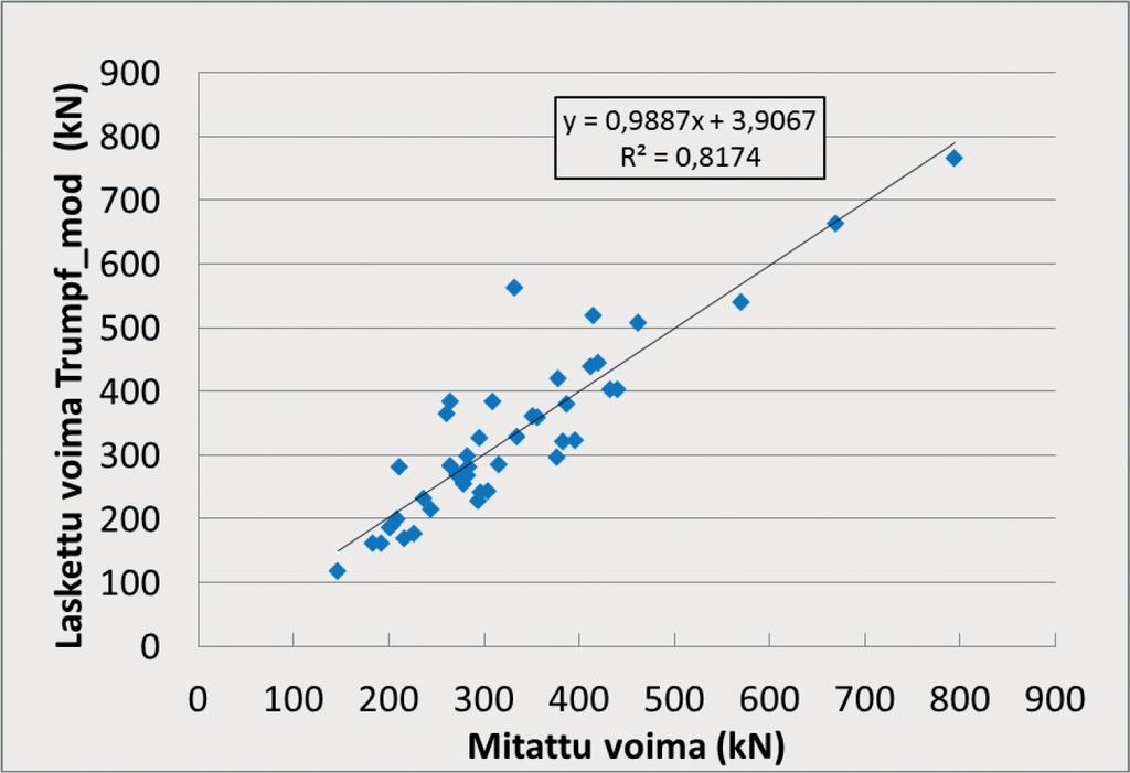 kaavassa olevia kertoimia on muutettu sovittamalla kaavan ennustamat voimat koeaineiston kanssa: Kuvasta 76 nähdään, että mitatut ja lasketut voimat vastaavat nyt huomattavasti paremmin toisiaan,