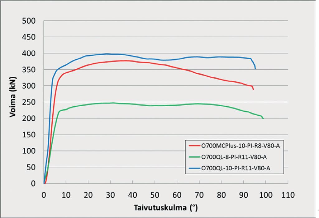 käyriä Optim 700 MC Plus ja 8 ja 10 mm Optim 700 Q