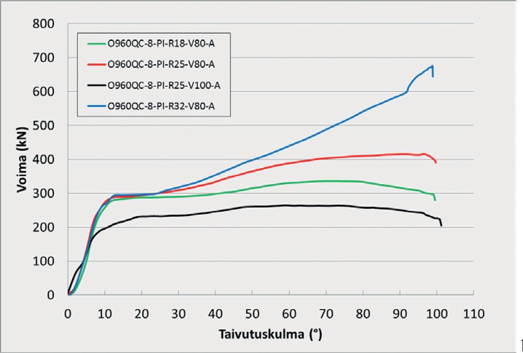 voima käyriä 8 mm Optim 960 QC teräksellä,