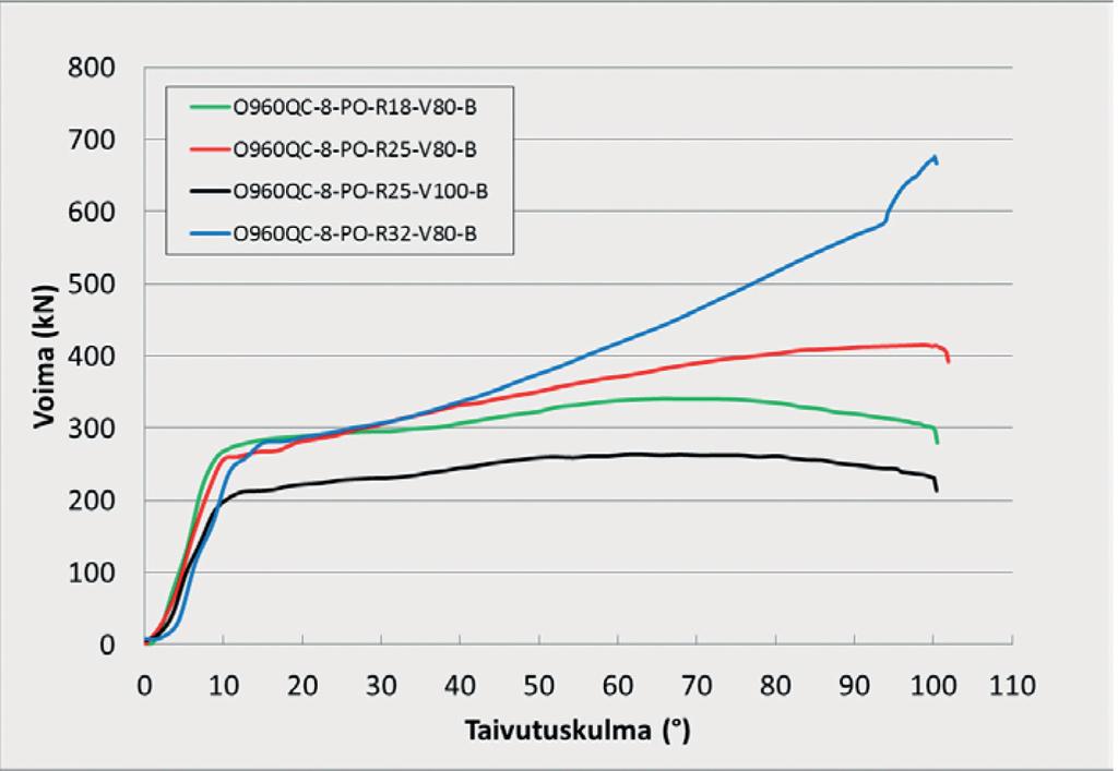 voima käyriä 8 mm Optim 960 QC teräksellä,