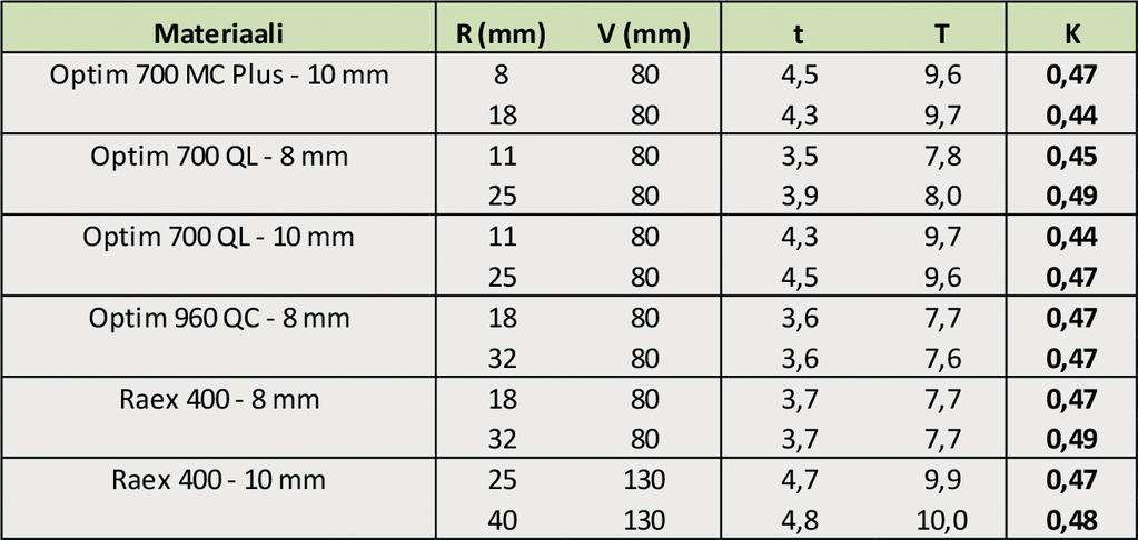 Taulukoon 7 on laskettu K-arvot siten että t:n ja T:n arvot on laskettu kuvissa näkyvien mittausjanojen (7 kpl) keskiarvoina ja niistä on laskettu K.n arvot. Taulukko 7. K-arvot eri taivutussäteillä.