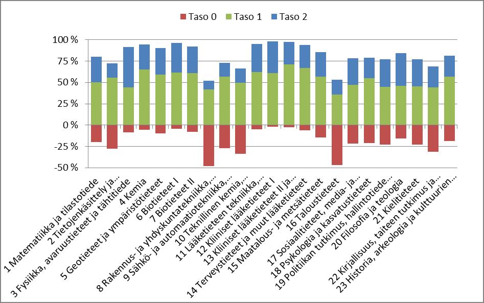 Taulukosta 4 käy ilmi eri tasoluokkiin luokiteltujen lehtien ja sarjojen Journal Impact Factor (JIF), Scimago Journal Rank (SJR), Source Normalized Impact per Paper (SNIP), Norjan tasoluokkien ja