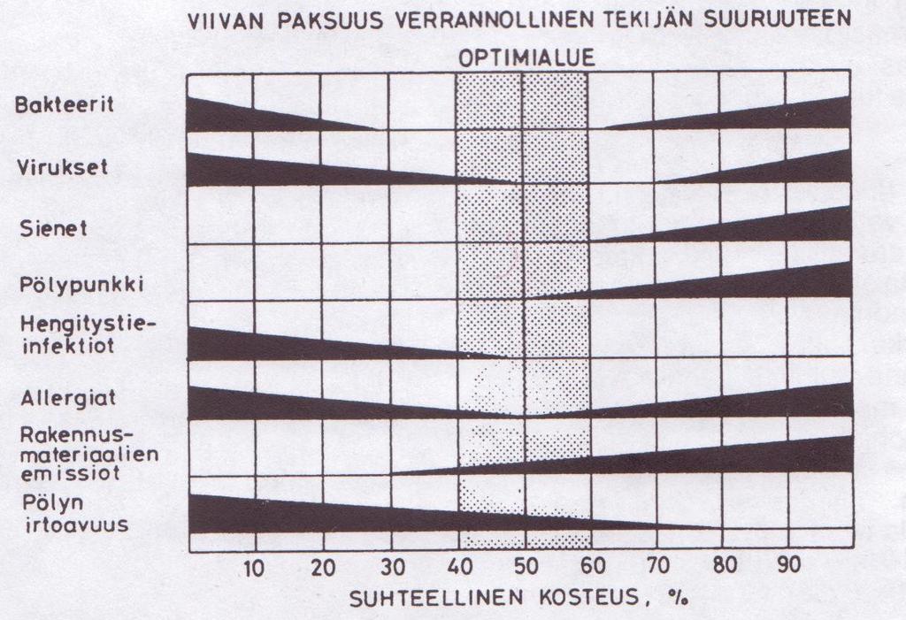 10 2.4 Hiilidioksidipitoisuus Tavanomaisissa käytön aikaisissa olosuhteissa hiilidioksidipitoisuus on yleensä enintään 1 200 ppm [2, s. 7]. Asumisterveysohjeen [3, s.