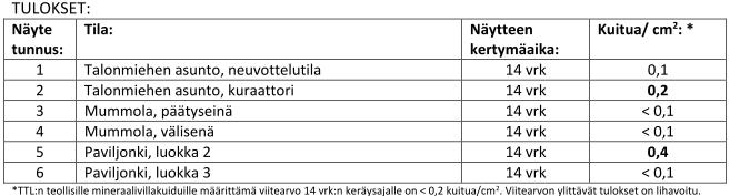 RAPORTTI Nro: 15058 Sivu 9 / 30 5.2.