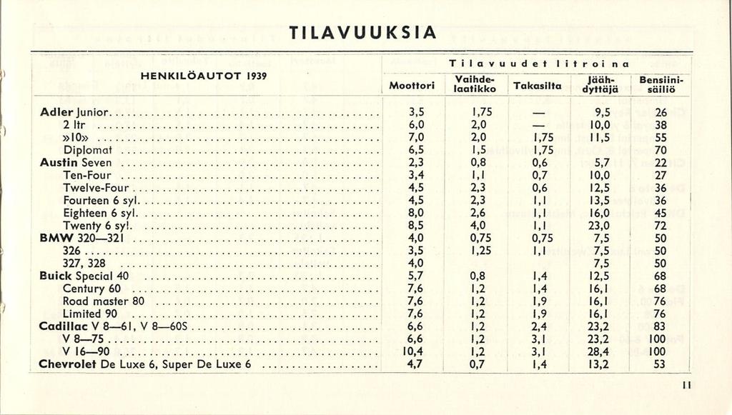 . 9,5 10,0 TILAVUUKSIA HENKILÖAUTOT 1939.. Tilavuudet litroina Vaihde-.