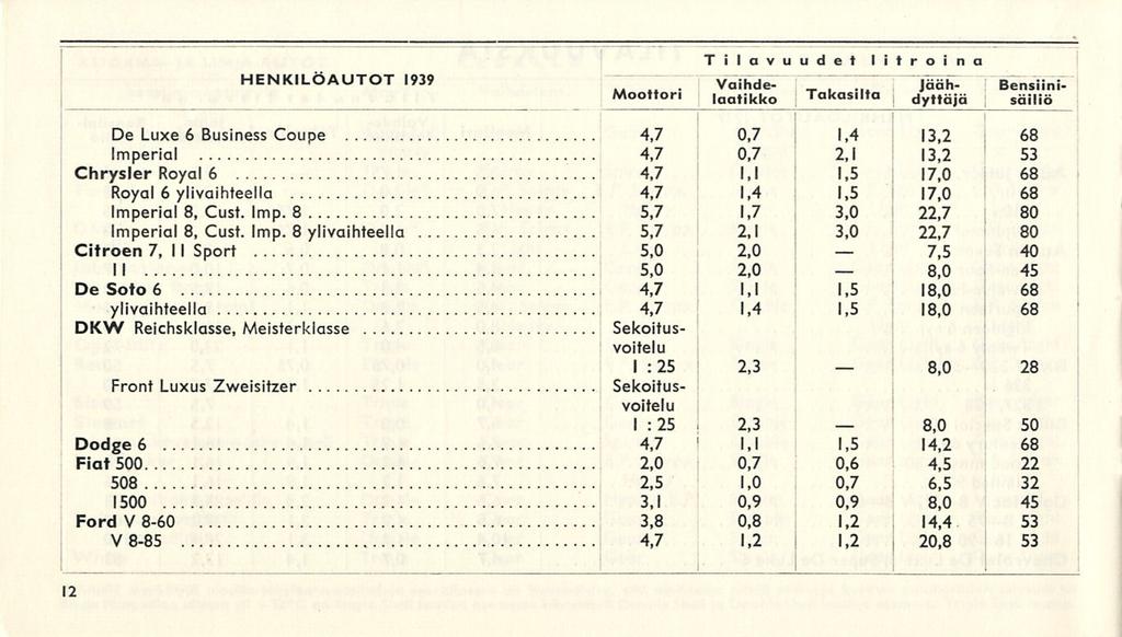 , 7,5 8,0 8,0 8,0 HENKILÖAUTOT 1939 Moottori Tilavuudet litroin Vaihde- _.