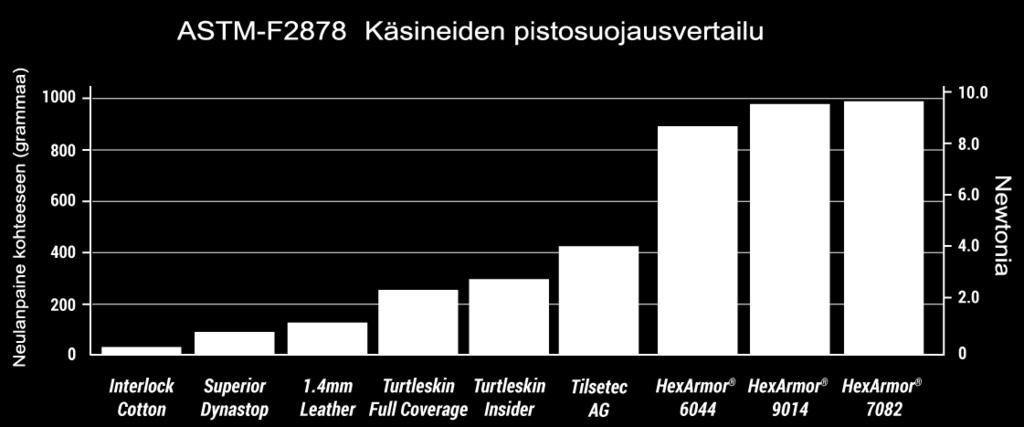 Tapaturmien torjunta Tehokas keino torjua työperäisiä käsivammoja on käyttää asianmukaisia suojakäsineitä. Työkäsineiden tulee olla EN 388 standardin mukaiset. Niiden hankauslujuus (maks.