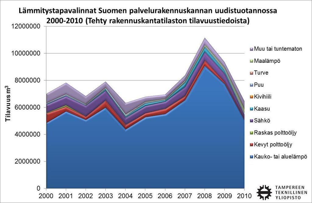 29 Kuva 4.9. Eri lämmitysjärjestelmien suhteelliset osuudet