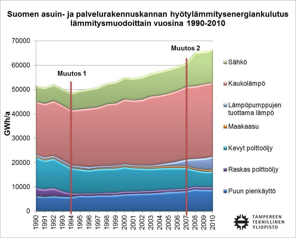 32 Kuva 5.1. Suomen asuin- ja palvelurakennuskannan hyötylämmitysenergiankulutus lämmitystavoittain vuosina 1990-2010.
