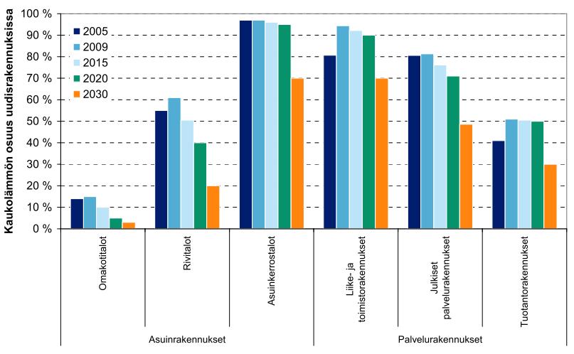 54 6.3 Kaukolämmön kehitys tulevaisuudessa Pöyry Management Consulting Oy julkaisi vuonna 2011 elokuussa raportin: Kaukolämmön asema Suomen energiajärjestelmässä tulevaisuudessa.