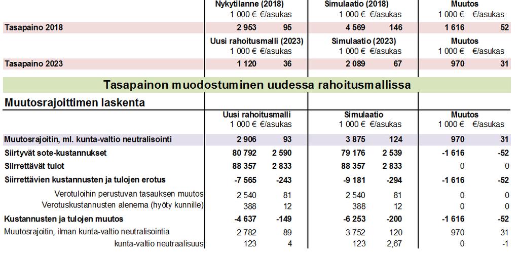 Esim. Kangasala, simulaatio: siirtyvät kustannukset alenevat -2,0 % Uusi kunta