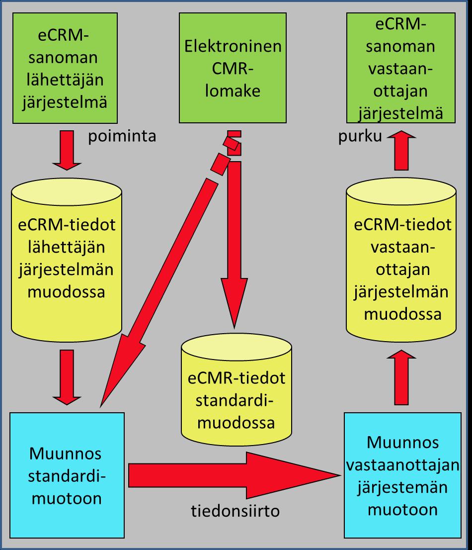 ratkaisujen vuoksi, kuljettajan on hankala esittää väärää tai puuttuvaa tietoa, koska sähköisen rahtikirjan taustalla on kokonainen sähköinen toimitusketju.