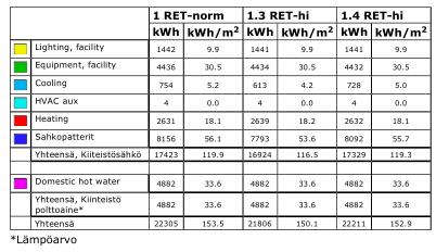 Kuvassa Kuva 4 Mallien 1, 1.3 ja 1.4 ostoenergiaton vertailtu keskenään malleja 1, 1.3 ja 1.4. TaulukossaTaulukko 6 on esitetty kuvan 4 selitykset.