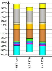 Kuva 6 Mallien 1, 1.3 ja 1.4 jäähdytyksen aikaiset tuntuvat energiat. Taulukossa Taulukko 8 on esitetty Kuvaan 4 liittyvät mallien 1, 1.3 ja 1.4 jäähdytyksen aikaiset tuntuvat energiat. Taulukko 8 Mallien 1, 1.