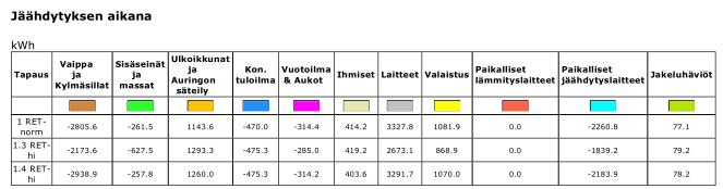 Tulokset vastaavat kuvan Kuva 5 ja taulukon Taulukko 7 perusteella tehtyjä havaintoja ja vaikutukset näkyvät jäähdytysenergiankulutuksessa.