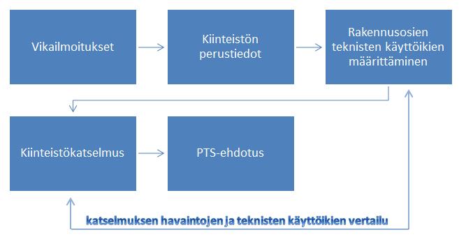 12 3 PTS-OHJELMAN KULKU Tässä osiossa käydään läpi PTS-ohjelman toteuttamisen kulku alusta loppuun.