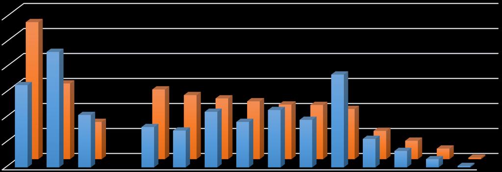 Aineyhdistelmä historia yhteiskuntaoppi MATEMATIIKKA JA REAALIAINEET MATEMATIIKAN JA REAALIAINEIDEN SPEKTRI, KAIKKI ALAT Ylioppilaat 2013-15 kuinka suuri osuus (%), noiden vuosien ylioppilaista