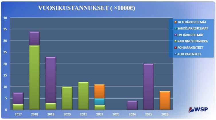Rakennus (3/3) PTS WSP:n tekemässä kuntoarviossa on laadittu toimenpideehdotukset kustannusarvioineen (PTS-kunnossapitosuunnitelma) 10 vuoden jaksolle.
