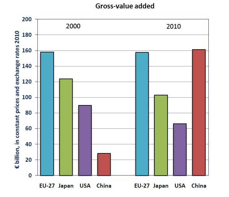 3. EU Study on Mechanical Engineering Industry International Performance of the EU ME industry GVA 2000 vs 2010 EU +