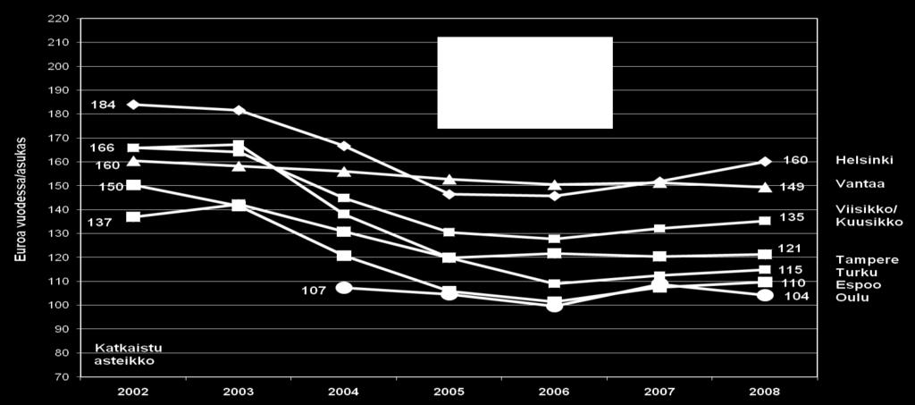 henkilöä kohti 1 738 euroa vuonna 2008. Kotitaloutta kohti kustannukset kasvoivat keskimäärin 4 % ja henkilöä kohti 5 % edellisestä vuodesta.