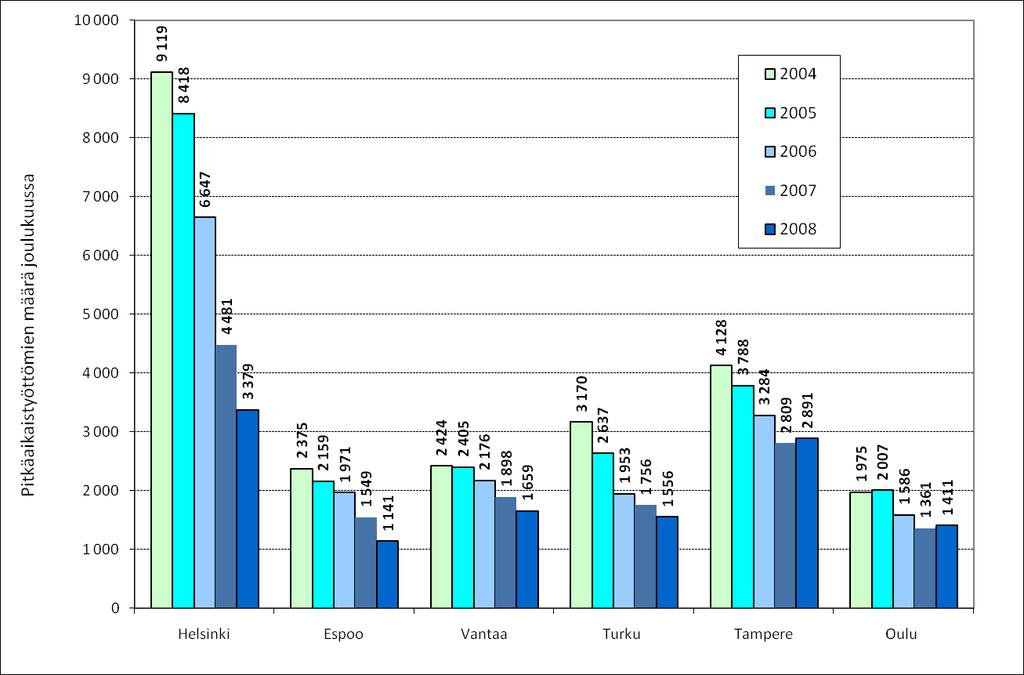 Kuusikon kunnissa oli vuoden 2008 joulukuussa 2 790 (+4,8 %) työtöntä työnhakijaa enemmän kuin edellisen vuoden joulukuussa.