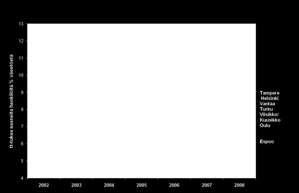 Kun vuonna 2002 yhden hengen kotitalouksien osuus oli 68,8 % toimeentulotukea saaneista Viisikon kunnissa (Oulu ei mukana), oli Kuusikko-kuntien vastaava osuus vuonna 2008 73,3 %.