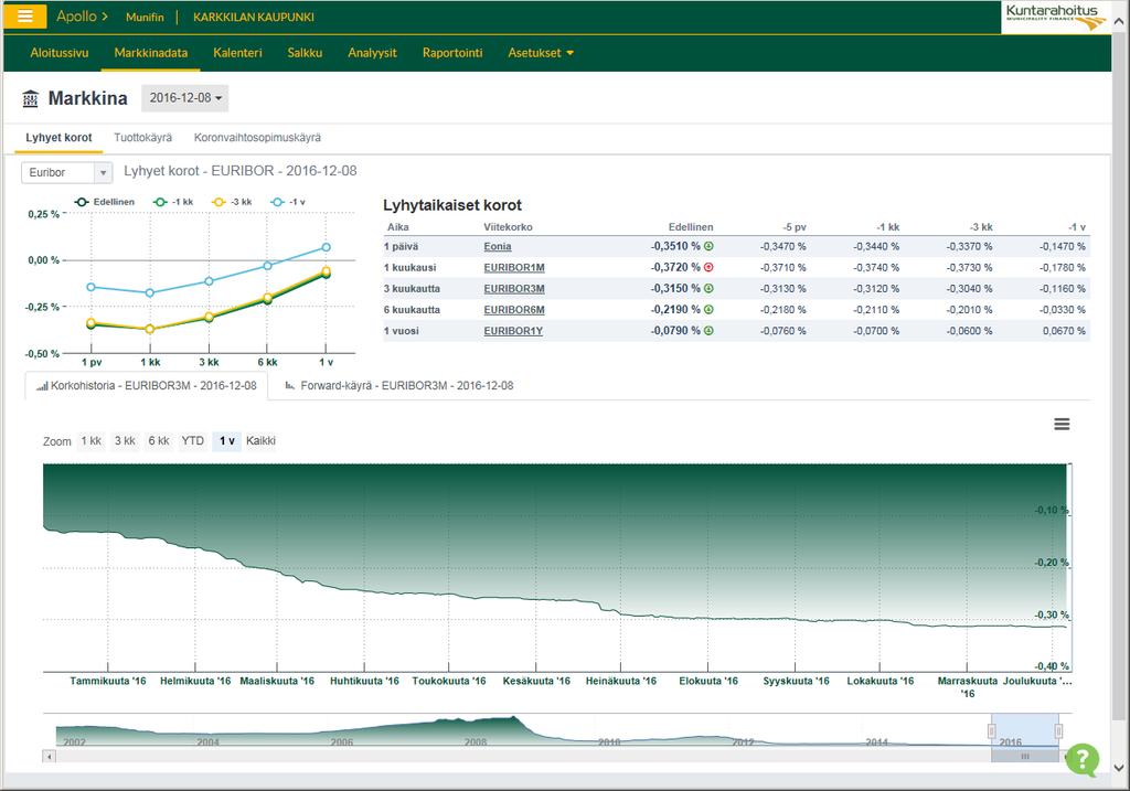 Karkkilan lainanottosuunnitelma 2017 6 (7) Lyhyet eurokorot ovat olleet alhaisia ja lähes koko ajan laskevia vuodesta 2012 alkaen.