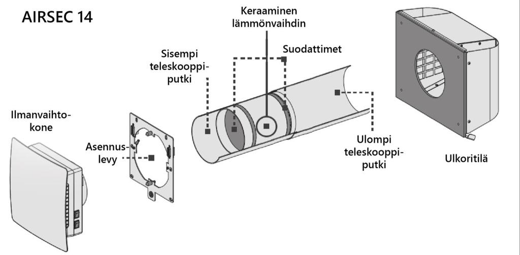 Laite on hengittävä eli ilma vaihtaa kulkusuuntaa 70 sekunnin väliajoin. Ilmanvaihtokone tulee asentaa seinän sisäpintaan.