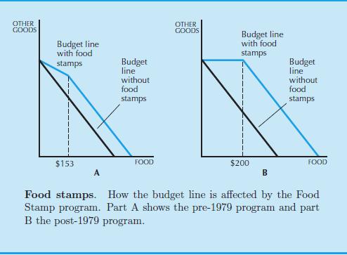 Esimerkki: US Food Stamp program Lähde: Varian (2010) Tietyn tulorajan alittava nelihenkinen perhe, sai ostaa $153 arvosta ruokakuponkeja 25 dollarilla.