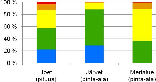 ekologinen luokka tai muu arvio